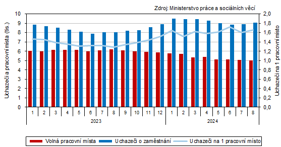 Uchazei o zamstnn a voln pracovn msta v Karlovarskm kraji (stav ke konci msce)